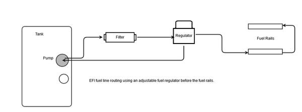 Adjustable Fuel Pressure regulator by Tanks Inc. - Hot Rod fuel hose by One Guy Garage